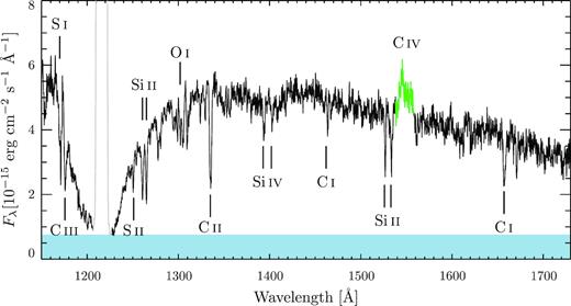 HST/COS average spectrum of SDSS1238. The unmistakable white dwarf signature is the broad Ly α absorption, the quasi-molecular absorption band of $H_{2}^{+}$ at $\lambda \simeq 1400\,$ Å and several sharp photospheric metal absorption lines. Plotted in green is the C iv ($1550\,$Å) emission line originating in the accretion disc. The blue band illustrates the presence of a second continuum component which contributes ≃15 per cent of the observed flux and which we assume to be flat in Fλ. The geocoronal Ly α emission line ($1216\,$Å) is plotted in grey.