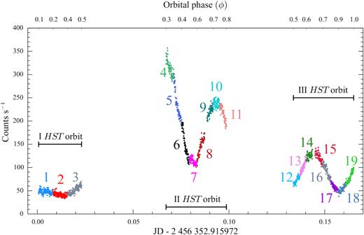 HST/COS light curve of SDSS1238, obtained over three consecutive spacecraft orbits, the gaps result from the target being occulted by the Earth. During the observations, the system showed an increase in brightness of ${\simeq } 2\,$ mag superimposed by a smaller amplitude (${\simeq } 1\,$ mag) sinusoidal variation on time-scales of half the orbital period. The colours highlight the different exposures from which the 19 subspectra have been extracted.
