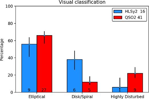 Results of the visual classification Method Vis-I (Section 3.1). The numbers within the bins in this and other histograms are the actual number of objects classified within each specific bin. The error bars in this and all histograms are 1σ Dirichlet multinomial distribution confidence intervals.