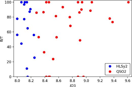 Relative contribution of the spheroidal component to the total galaxy light (B/T) versus lO3. Only galaxies that could be fitted with galfit are plotted. B/T increases with AGN power. For $\mathrm{ lO}3\gtrsim$8.6, most galaxies are bulge-dominated.