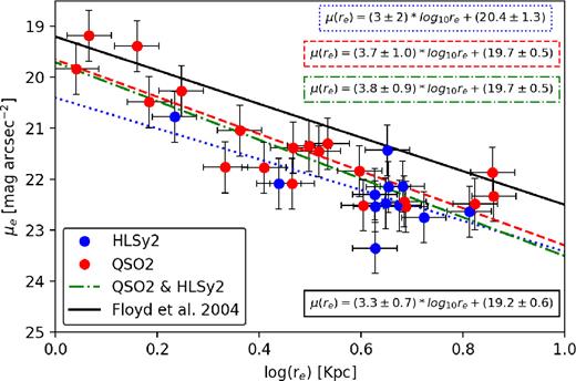 Relation between surface magnitude and effective radius for the spheroidal galaxies and bulges in our sample of luminous AGNs. The best fits are shown for the QSO2s, the HLSy2s, and both groups together. The slope is consistent with that found by Floyd et al. (2004) for the bulge-dominated hosts of a sample of 14 QSO1s at $z$ ∼ 0.4.