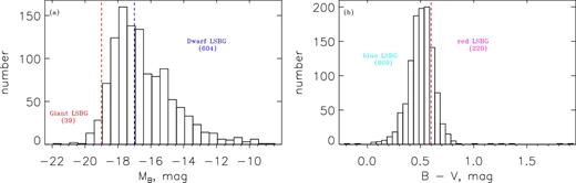 Histogram distributions. The B-band absolute magnitude (panel (a)) and and B-V color (panel (b)) distributions for the entire LSBG sample are shown. In panel (a), the red dashed line represents MB = −19.0 mag that distinguishes giants apart from other galaxies, and the blue dashed line represents MB = −17.0 mag that distinguishes dwarfs from other galaxies. Galaxies between the two lines (−19.0 $<$MB$<$ −17.0) are considered as galaxies with moderate luminosities.In panel (b), the red dashed line of B-V = 0.6 mag is used to divide LSBGs into blue and red.