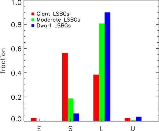 Distributions of different morphological types (E, S and L) for giant (red), moderate-luminosity (green) and dwarf (blue) LSBGs of our sample. E represents E and S0 types. S represents Sa, Sab, Sb, Sbc, Sc and Scd types. L represents Sd, Sm and Im types. U represents the unknown morphological type since the morphological type for those galaxies could not be successfully recognized from the Machine Learning technique.