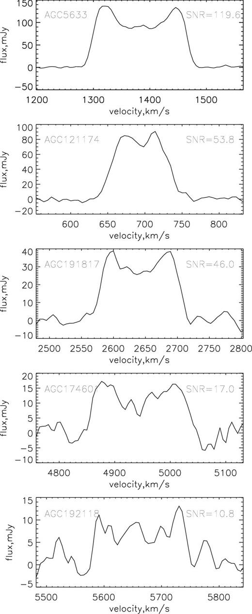 The 2-horn H i line profiles of several of our LSBGs with different SNRs of H i detection.