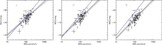 Tully-Fisher relation diagrams in the NIR J (left), H (middle) and K (right) bands for the LSBG subsample (black dots), based on magnitudes without internal extinction correction. We show the regression TFr lines (black solid lines) and the corresponding 95${{\ \rm per\ cent}}$ confidence bands (black dashed hyperbolic curves) of the black regression lines for the LSBG subsample in each band. The error bars along both coordinates for our data points are also shown. For a comparison, the TFr lines which are followed by the sample of 32 large and relatively nearby galaxies from Ponomareva et al. (2017) in 2MASS J-, H- and Ks bands are also overplotted as blue lines.