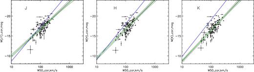 Tully-Fisher diagrams in the NIR J (left), H (middle) and K (right) bands for the LSBG subsample (black dots), based on the magnitudes corrected for internal extinction. The error bars along both coordinates for the data points are shown. The black solid lines are the linear regression lines (by the MPFITEXY function in IDL) based on the corrected magnitudes and the black dashed hyperbolic curves show the corresponding 95${{\ \rm per\ cent}}$ confidence bands of the black regression lines. The blue solid lines represent the TFr lines for the Ponomareva et al. (2017) sample which is composed of 32 large and relatively nearby galaxies in J-, H- and Ks bands based on the 2MASS data. For comparison, the TFr lines which was previously regressed based on the magnitudes without internal extinction were also overplotted as the green lines (Note: The green lines are exactly the black solid lines in Fig. 6).