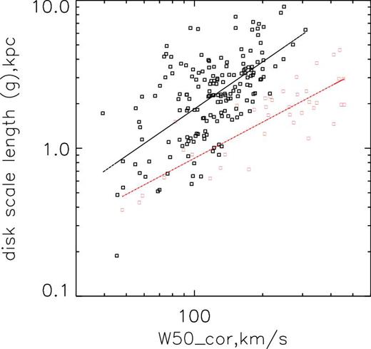 Corrected H i line width vs. disk scale length. Black open squares are LSBGs of our subsample and the black line is the linear regression for our LSBG subsample. Red open squares are HSBGs from the Broeils sample which was used in Zwaan et al. (1995) and the red line is the linear regression for Broeils sample.