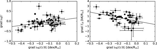 (Left) Radial gradient of log U as a function of the oxygen abundance radial gradient. (Right) Radial gradient of Teff as a function of the oxygen abundance radial gradient. Solid lines are the best-fitting linear regressions to the data.