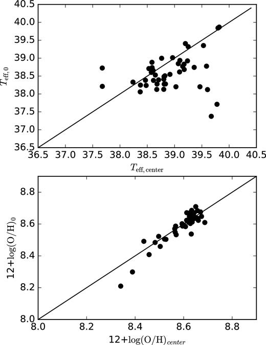 (Top) Comparison of Teff,0 and Teff,centre. (Bottom) Relationship between 12 + log(O/H)0 and 12 + log(O/H)centre. Both panels show the one-to-one relationship.