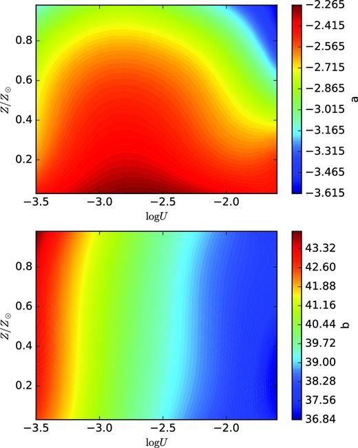 Coefficients a (upper panel) and b (lower panel) of the linear regression Teff = aR + b as a function of log U and Z/Z⊙.