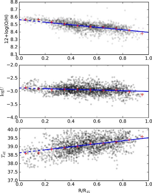 Radial gradients of the oxygen abundance (12 + log(O/H), logarithm of the ionization parameter (log U), and of the effective temperature (Teff) for NGC 2730, one galaxy of the CALIFA sample. The blue solid line is the best fit for the data, and the blue dashed line is the extrapolation to the centre. The red plus signs are median values in bins of 0.1 R25.
