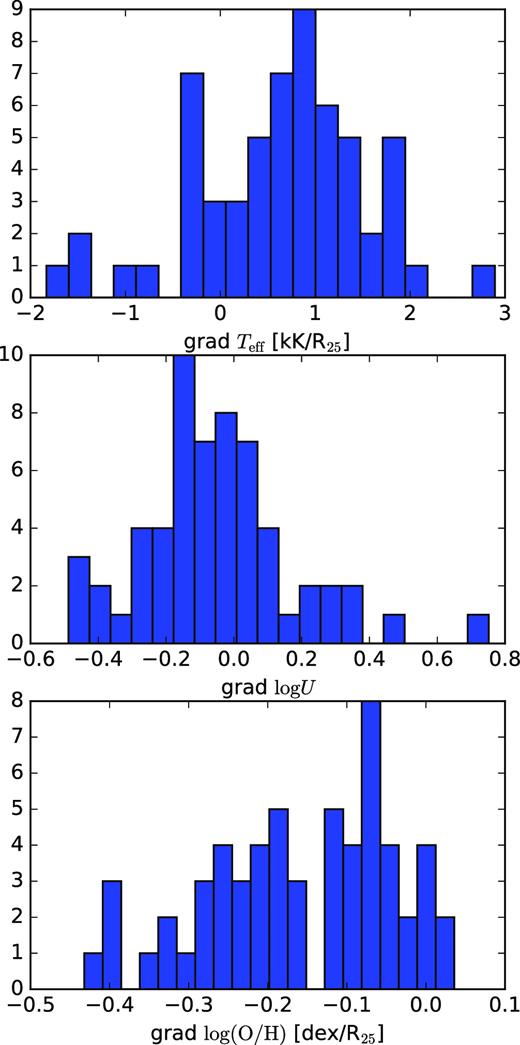 Histograms of estimated values for the gradients of: Teff (upper panel), log U (middle panel), and $\log (\rm O/H)$ (lower panel) for our sample of galaxies.