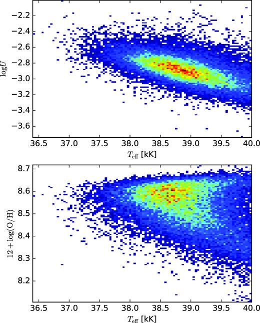 Density maps for the individual spaxels of our sample of CALIFA galaxies. (Top) log U as a function of Teff. (Bottom) Oxygen abundance as a function of Teff.