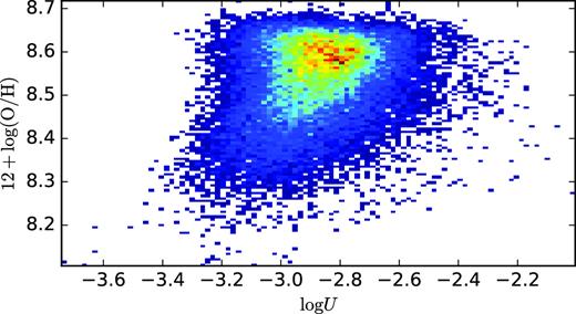 As Fig. 7, but for 12 + $\log (\rm O/H)$ as a function of log U.