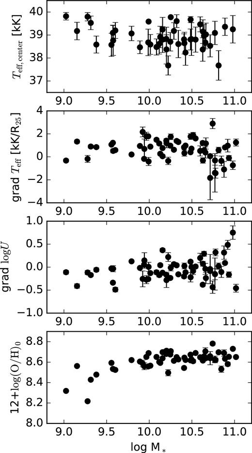 Panels from top to bottom: central Teff (average values), radial gradients of Teff, radial gradients of log U, and 12 + log (O/H)0 as a function of the stellar mass of the galaxy.