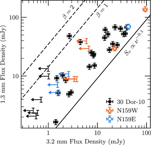Comparison of 3.2-mm (Band 3) and 1.3-mm (Band 6) flux densities for clumps identified at 1.3 mm. The dashed lines show two different thermal dust emission scaling relationships covering the range of realistic dust emissivity spectral indices, and the solid line shows a typical free–free scaling relationship. Upper limits at 3.2 mm are for clumps found at 1.3 mm without significant co-spatial emission at 3.2 mm. Error bars correspond to a 10 per cent calibration uncertainty.