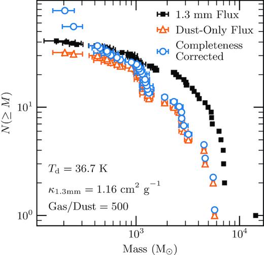 Comparison of cumulative clump mass functions from 1.3-mm maps (black squares), observed dust-only maps (orange triangles), and completeness-corrected dust-only maps (blue circles). The parameters used to convert the flux to gas mass in equation (7) are shown in the bottom left. Error bars are random uncertainties on clump masses from noise in the maps; see Section 3.3 for details.