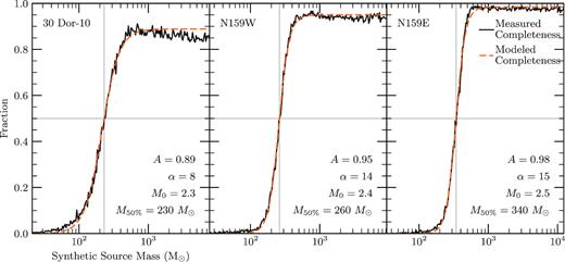 Completeness curves for point sources in 30 Dor-10, N159W and N159E (black line). The best-fit logistic curves (equation 8) are shown as orange dashed lines, with the best-fit parameters in the bottom right. 50 per cent completeness is marked by the vertical gray lines and reported as $M_{50\%}$ in the bottom right.