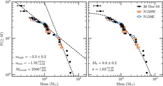 Completeness-corrected clump mass function (all points are the same as the blue circles in Fig. 4 but now with the originating source indicated), with best fits plotted as black dashed lines; the double power law is on the left and the lognormal function is on the right. Parameters of the fits (equations 9 and 10) are shown in the bottom left corners. Clumps are colour-coded by the region from which they originate, with 30 Dor-10 as black squares, N159W as orange triangles, and N159E as blue circles. Error bars are the same as in Fig. 4.
