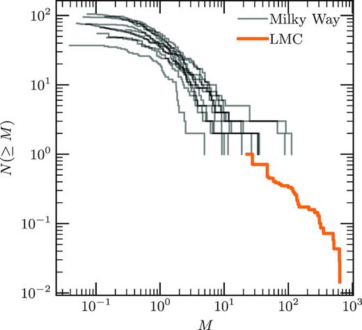 All Milky Way mass functions described in Reid & Wilson (2006b) reproduced from their fig. 8 in grey. The LMC mass function, in orange, has been normalized such that the lowest-mass clump is equal to the median of the maximum masses from the Galactic mass functions, and N(≥M) has been normalized such that the lowest mass has N(≥M) = 1.