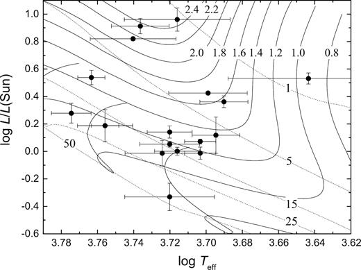 Location of the target stars in the log Teff versus log L/L⊙ diagram, together with the PMS evolutionary tracks (solid curves) and isochrones (dotted curves) based on the Pisa stellar models (Tognelli et al. 2011). The evolutionary tracks range from 2.4–0.8 M⊙ and isochrones from 1–50 Myr, as indicated.