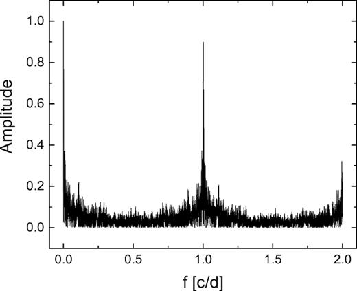 The spectral window of the SuperWASP data set (Σ) constructed for HD 285957. This target has the most observation nights available.