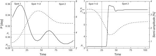 The evolution of period (solid line) and amplitude (dashed line) of the simple spot model light curve. The left panel shows the effect of a new randomly placed spot and subsequent disappearance of the original spot. The right panel shows the effect of two spots placed on opposite sides of the stellar surface, with later disappearance of the original spot.