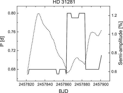 The evolution of period (solid line) and amplitude (dashed line) of the light curve of HD 31281 during the C4 campaign of the K2mission. See text for details.