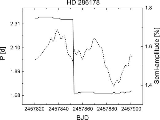 The evolution of period (solid line) and amplitude (dashed line) of the light curve of HD 286178 during the C13 campaign of the K2mission. See text for details.