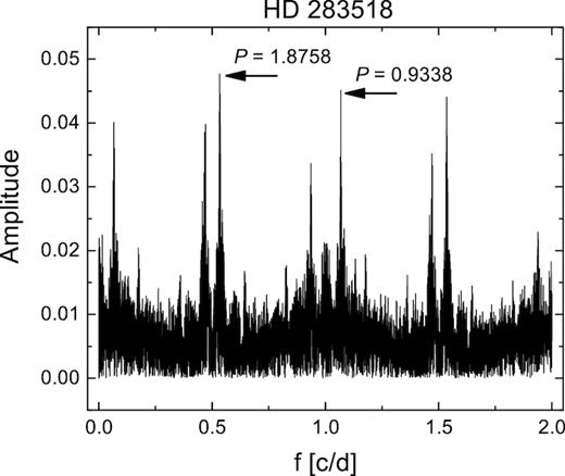 Fourier plot of the whole data set (Σ) for HD 283518. Most prominent periods are marked. Other peaks are aliases from the spectral window.