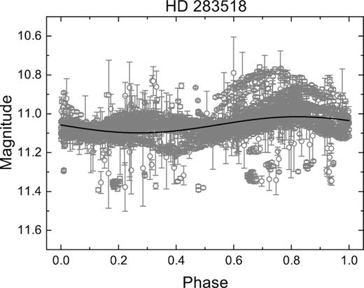 Light curve of all available photometry from SuperWASP and NSVS data for HD 283518 folded with the mean period P = 1.8706 days.