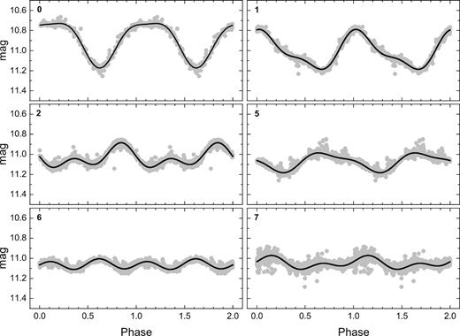 Evolution of the phased light curve of star HD 283518 in different observational seasons (panel number). The most dominant frequency in each season (see Table 4) was used to construct the phased light curve. The solid line represents a fit with the addition of the first harmonic frequency.