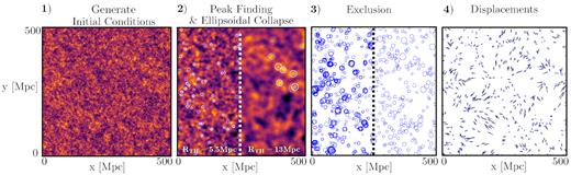 The four main steps of the mPP method. (1) Generation of a linear density field at $z$ = 0. (2) Candidate halo locations (white circles, with a radius equal to the smoothing scale they were found at) are found by top-hat smoothing the linear density field on a hierarchy of filter scales and selecting density peaks above the threshold δc ∼ 1.5. The Lagrangian radius of the collapsed region (blue circles) is then determined by adjusting the radius until the non-linear ellipsoid trajectories, homogeneous over that radius in all three directions, have compactified to near-zero volume by the redshift in question. Haloes in a slice thickness equal to the filter size are shown, and the left (right) half of the image shows the result of smoothing with a top-hat filter size equal to 5.5 Mpc (13 Mpc). Note that some density peaks above the linear density threshold do not end up collapsing, a consequence of the role of tides and strain in the gravitational collapse of a halo. (3) Exclusion is performed to trim overlapping patches in order to create a final complete set of disconnected ordered mass peaks (haloes). The left-hand side of the image shows the full catalogue before exclusion, while on the right-hand side, we have performed exclusion. (4) Haloes are moved to their final positions using second-order LPT. Black arrows show the displacements from the initial positions, and the halo size shown is R200, M.