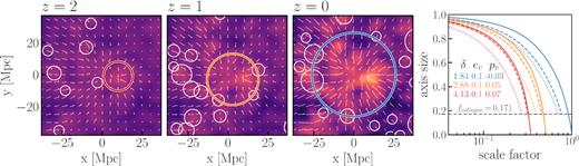 Left three panels: evolution of haloes in a 70 comoving Mpc region at three redshifts, where circles represent the radius of the Lagrangian haloes determined by the mPP method, and the background image shows the linear density field scaled by the linear growth factor. The growth and merging of haloes is immediately apparent as the central halo (coloured) grows from a mass of $1.7 \times 10^{12}\, \mathrm{M}_\odot$ at $z$ = 2, to a mass of $2.6 \times 10^{15}\, \mathrm{M}_\odot$ at $z$ = 0. White arrows show the Lagrangian displacement field, scaled down by a factor of 5, in the reference frame of the central halo at each redshift. Arrows are bent as a result of plotting the 1LPT (arrow tail) and 2LPT (arrow head) components of the displacement separately. Right-hand panel: evolution of the homogeneous ellipsoid axes (comoving size) for the most massive halo at each redshift shown on the left. Dotted, dashed, and solid lines show the collapse along the third, second, and first axes of the ellipsoid, respectively, while the colours (matched with the three left-hand panels) indicate the redshift. The third and second axes are stopped at a radial freezeout factor of $\Delta _\mathrm{ h}^{-1/3} = 0.171$, and the complete collapse of the first axis marks the formation redshift of the halo. Included are the values of the halo’s mean density $\overline{\delta }$, ellipticity eν, and prolaticity pν, which completely determine its collapse as per equation (7).