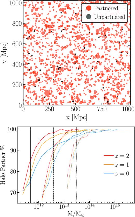 Top: partnered (red) and unpartnered (grey) Lagrangian mPP haloes in a 20 Mpc thick simulation slice at z = 0. Bottom: percentage of mPP haloes with a Lagrangian N-body partner as a function of halo mass at $z$ = 0 (blue), $z$ = 1 (yellow), and $z$ = 2 (red). The linestyle indicates the resolution of the simulation, where solid, dashed, and dotted denote a 0.5, 1, and 2 Mpc resolution, respectively. Shown is the mean of the three simulation seeds. The vertical lines denote the mass of 100 particles for each simulation resolution.