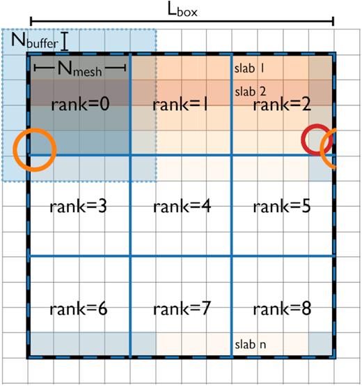Parallelization set-up of the mPP method. The 3D initial conditions are created using a slab decomposition, where slabs (shaded in orange) are spread evenly across all mpi processes. Slabs are then re-arranged into cubes, using an additional buffer region (light blue shaded region when considering cube 0) in order to properly perform halo finding on regions near a cube boundary (examples shown by the red and orange haloes). mpi processes then independently find haloes and calculate their properties, requiring no further message passing until the calculation is complete and halo catalogues are written to disc.