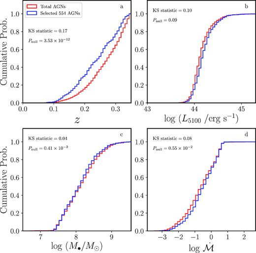 Two-sample KS test. The cumulative distribution function in red and blue correspond to the total sample and selected sample (see Section 2). KS statistics and null hypothesis are quoted in each panel.