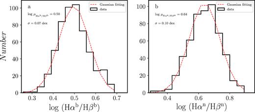 The distributions of broad- and narrow-line Balmer decrements, respectively. Panel (a) shows the histogram of $\rm H\alpha ^{b}/H\beta ^{b}$ ratio in base-10 logarithm form, and panel (b) is the histogram of $\rm H\alpha ^{n}/H\beta ^{n}$ ratio. In panels (a, b), we also noted the average value (μ) and standard deviation of distributions.