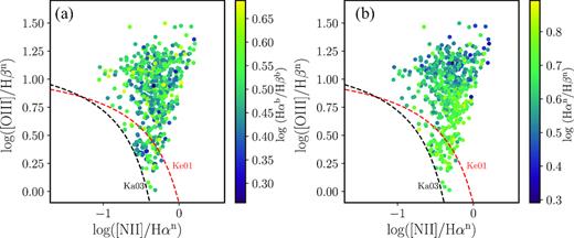 The 2D distributions of BPT−Balmer decrements. Panel (a) is BPT−$\rm H\alpha ^{b}/H\beta ^{b}$ diagram, panel (b) is BPT−$\rm H\alpha ^{n}/H\beta ^{n}$ diagram. The Ke01 line is the theoretical predictions of the scenarios from Kewley et al. (2001), and the Ka03 line is defined by Kauffmann et al. (2003).