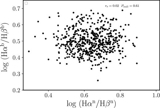 The relationship between $\rm H\alpha ^{b}/H\beta ^{b}$ and $\rm H\alpha ^{n}/H\beta ^{n}$. rs and Pnull are the Spearman rank correlation coefficient and probability of the null hypothesis, respectively.