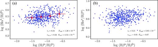 The relationship between Balmer decrement ($\rm H\alpha ^{n}/H\beta ^{n}$ and $\rm H\alpha ^{b}/H\beta ^{b}$) and H βn/H βb. The results of correlation analysis are quoted in panels. Splitting H βn/H βb ratios in logarithm into four bins, and estimating the median value of $\rm H\alpha ^{b}/H\beta ^{b}$ in each bin, we plotted the results (red dots) in panel (a). Whereas partial correlation analysis shows that there is no correlation between $\rm H\alpha ^{n}/H\beta ^{n}$ and H βn/H βb, we did not bin them in panel (b).