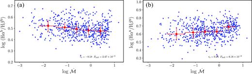 Same as Fig. 6, but for the relationship between Balmer decrement ($\rm H\alpha ^{n}/H\beta ^{n}$ and $\rm H\alpha ^{b}/H\beta ^{b}$) and accretion rate $\dot{\mathcal{M}}$.