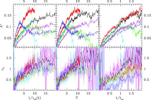 Evolution of the ck (bottom panels) and A+ (top panels) parameters as a function of the three defined dynamical time-scales t/trh(t) (left-hand panels), S (middle panels), and t/tcc (right-hand panels). The adopted colour code is the same as Fig. 1. In the bottom panels, the 1σ spread around the mean trend is marked by the shaded area.