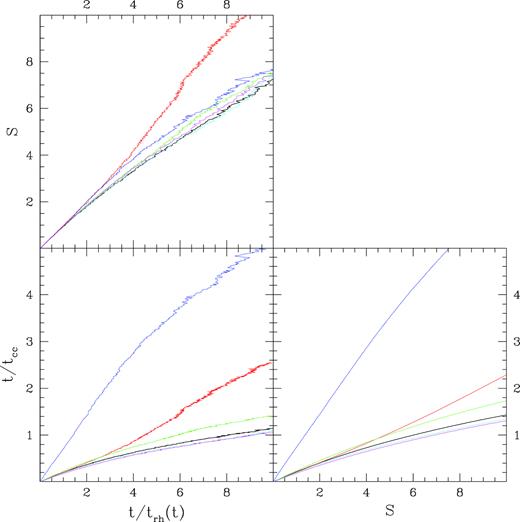 Comparison of the three dynamical time-scales t/trh(t), S, and t/tcc. The adopted colour code is the same as Fig. 1.