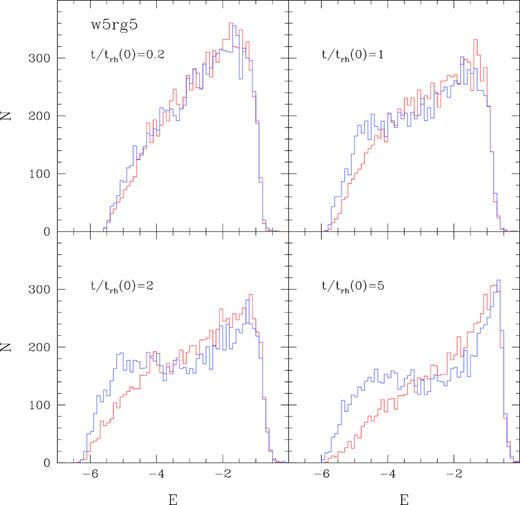 Distribution of orbital energies of BSS (blue histograms) and control (red histograms) sample particles in different snapshots of the w5rg5 simulation.