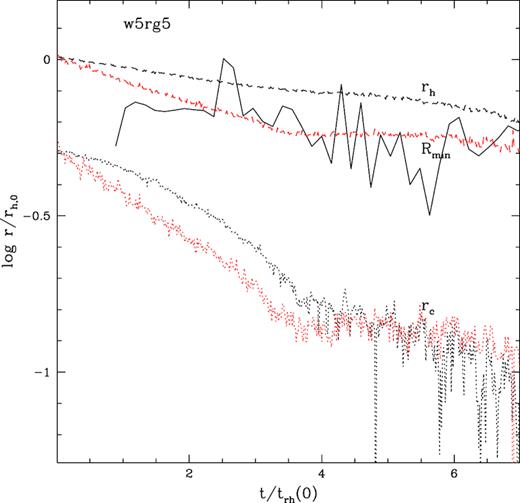 Evolution of the core, half-mass radius, and radius of the minimum of the BSS distribution in simulation w5rg5. The black lines indicate the rc defined as in Casertano & Hut (1985) (dotted lines) and the actual value of rh (dashed lines), while the red lines are the same radii estimated through the comparison with King (1966) models.