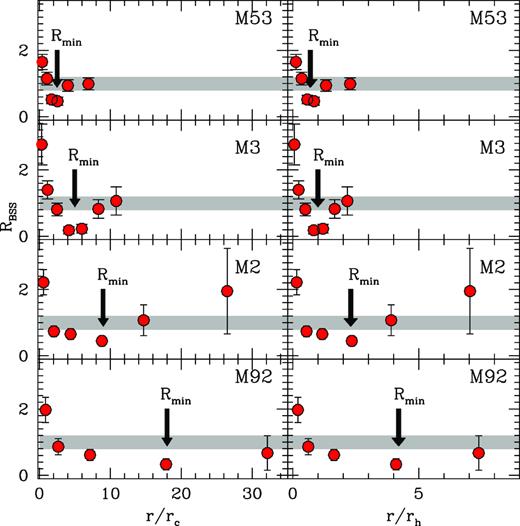 The normalized BSS radial distribution (red dots) for four clusters in the sample presented by Ferraro et al. (2012) are plotted as function of the distance from the cluster centre normalized to the core radius (left-hand panels) and the half-mass radius (right-hand panels). The grey strips schematically show the distribution of the reference populations. The thick arrows show the approximate location of the minimum of the distribution.