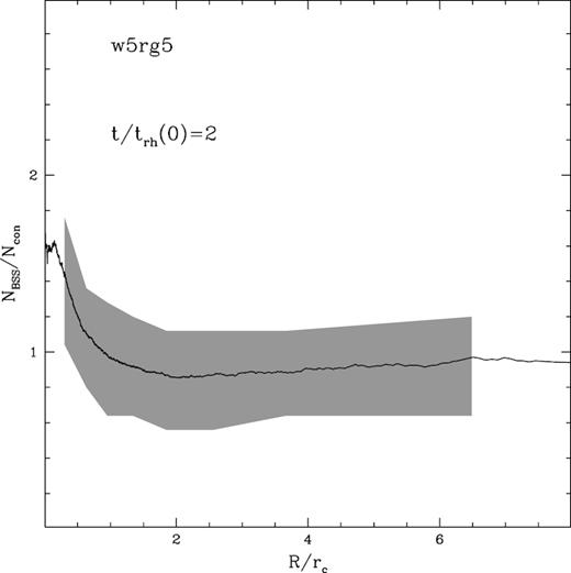Relative fraction of BSS as a function of the projected distance for the snapshot at t/trh(0) = 2 of the simulation w5rg5 (solid line). The grey area indicates the region including 68 per cent of the measures performed in 104 random realizations.