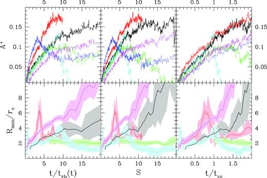 Evolution of the Rmin/rc (bottom panels) and A+ (top panels) parameters as a function of the three dynamical evolution time-scales defined in Section 2. t/trh(t) (left-hand panels), S (middle panels), and t/tcc (right-hand panels). The adopted colour code is the same as Fig. 1. In the bottom panels, the 1σ spread around the mean trend is marked by the shaded area. The simulation w5rg5bh (blue line), for which a unimodal distribution is found during its entire evolution, is not present in the bottom panels.