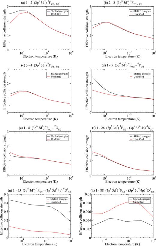 Electron-impact excitation effective collision strengths Υ of Ni3+ for a Maxwellian electron distribution.
